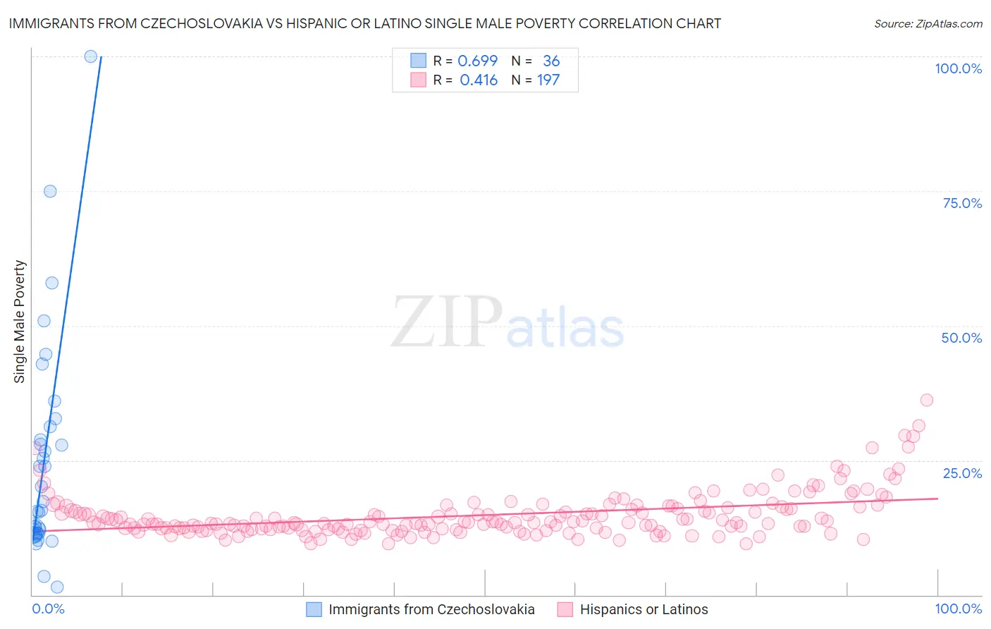 Immigrants from Czechoslovakia vs Hispanic or Latino Single Male Poverty