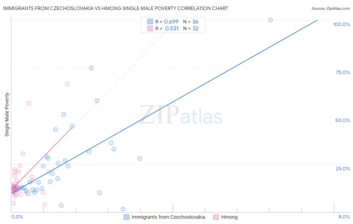 Immigrants from Czechoslovakia vs Hmong Single Male Poverty
