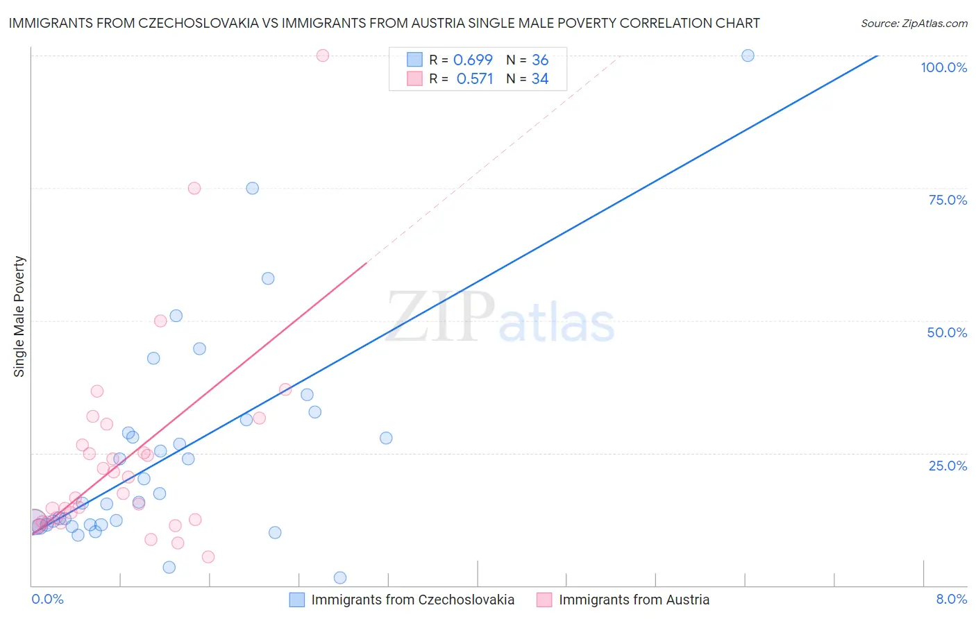 Immigrants from Czechoslovakia vs Immigrants from Austria Single Male Poverty