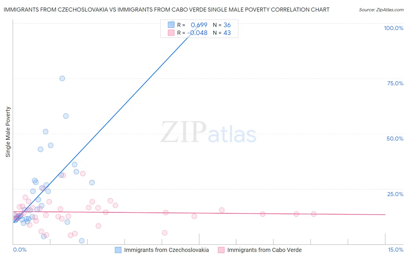 Immigrants from Czechoslovakia vs Immigrants from Cabo Verde Single Male Poverty
