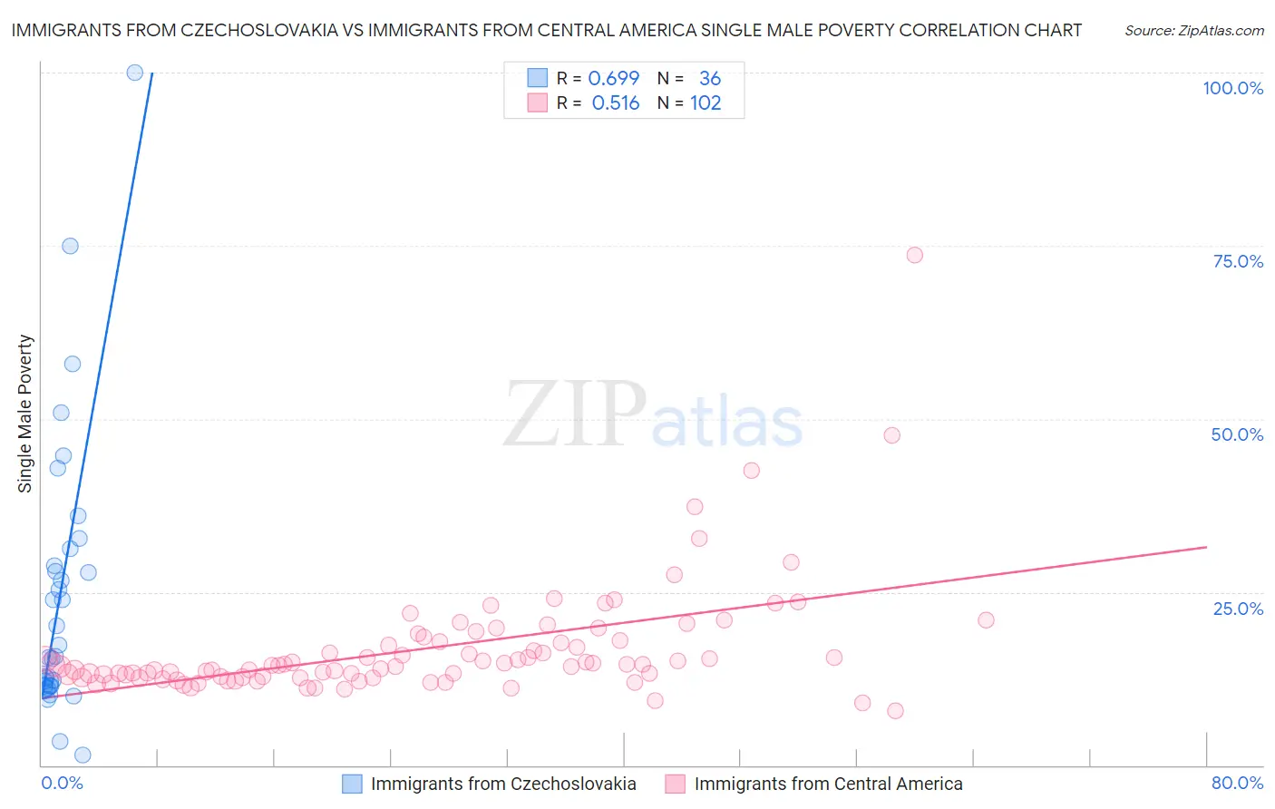 Immigrants from Czechoslovakia vs Immigrants from Central America Single Male Poverty