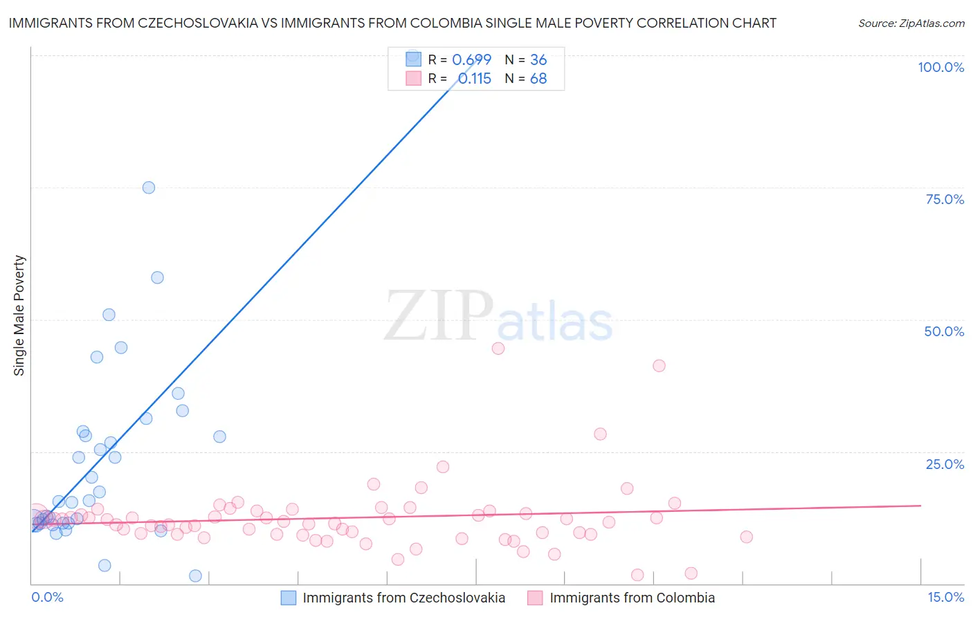 Immigrants from Czechoslovakia vs Immigrants from Colombia Single Male Poverty