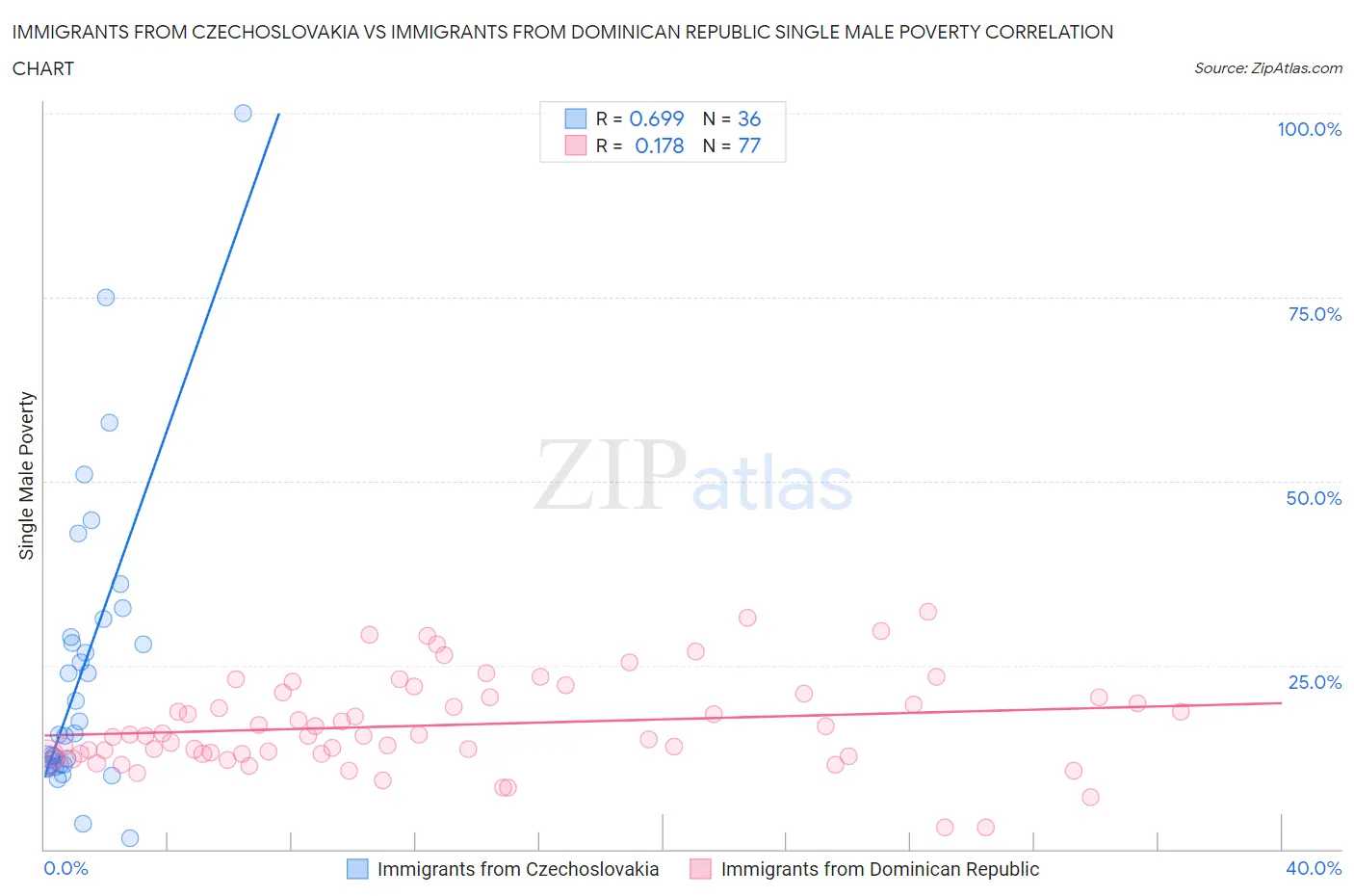 Immigrants from Czechoslovakia vs Immigrants from Dominican Republic Single Male Poverty