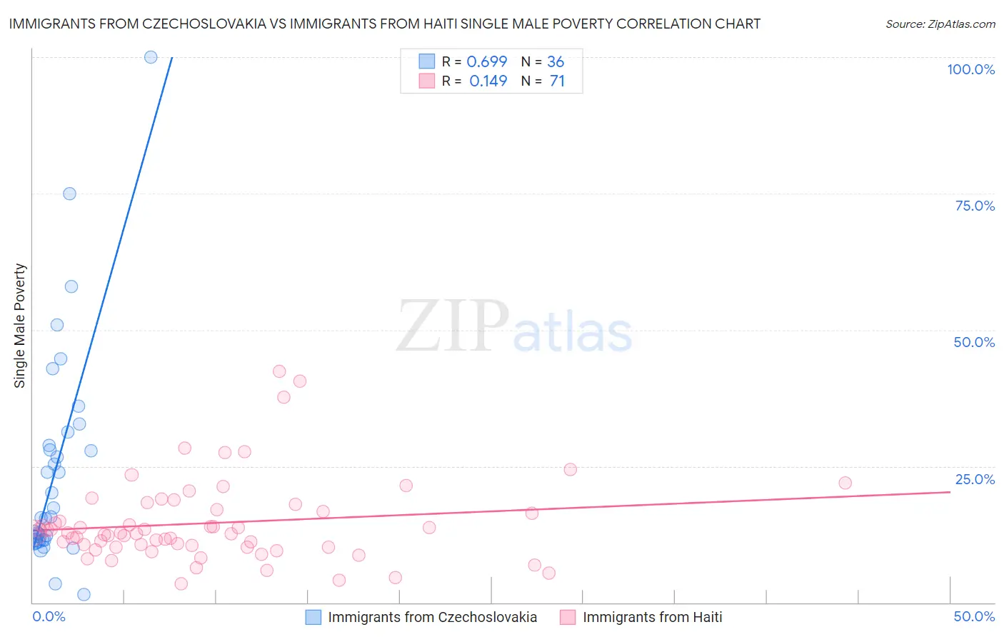 Immigrants from Czechoslovakia vs Immigrants from Haiti Single Male Poverty