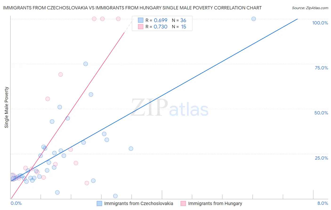 Immigrants from Czechoslovakia vs Immigrants from Hungary Single Male Poverty