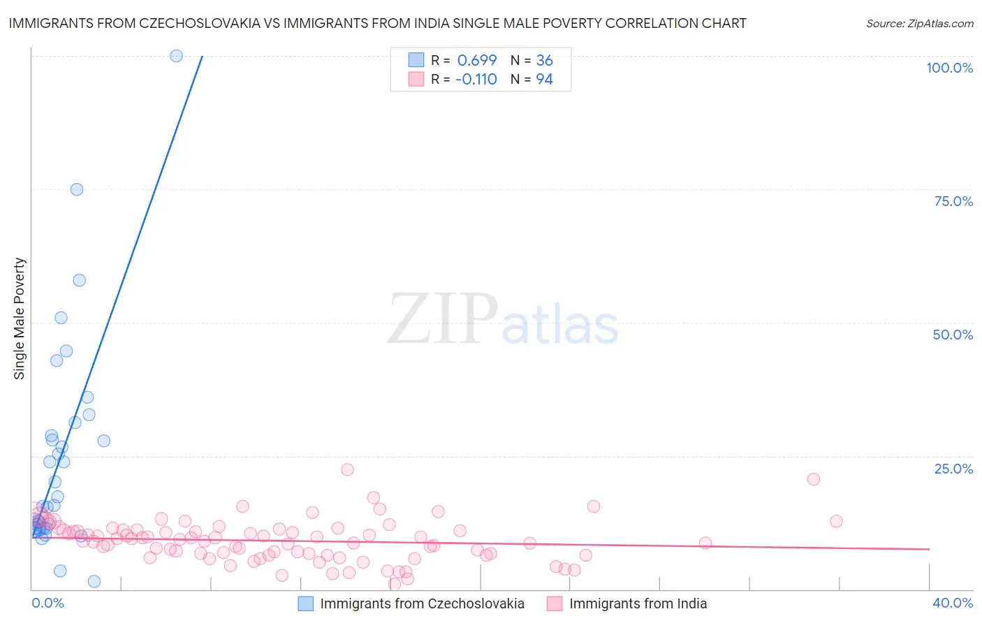 Immigrants from Czechoslovakia vs Immigrants from India Single Male Poverty