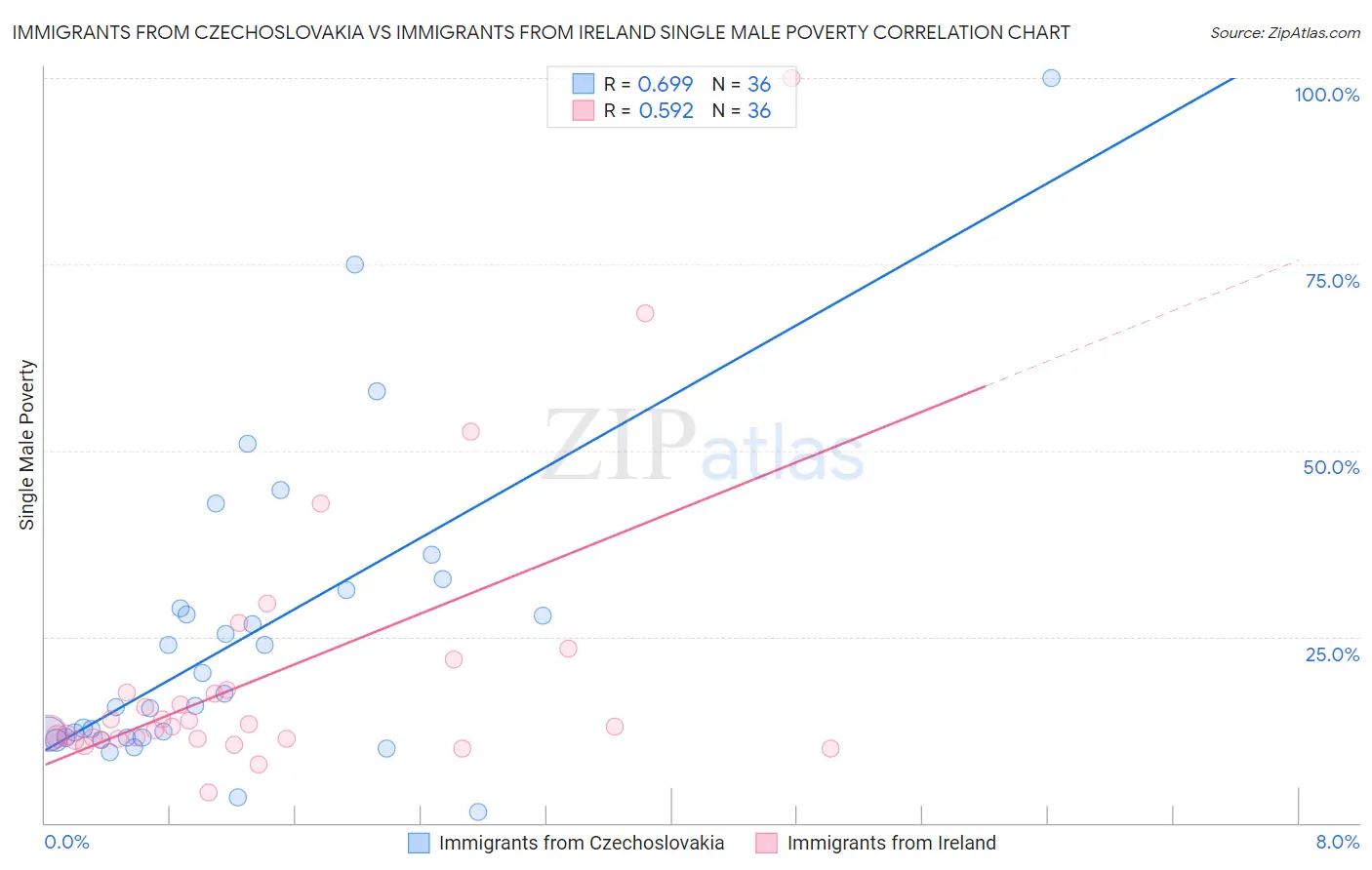 Immigrants from Czechoslovakia vs Immigrants from Ireland Single Male Poverty