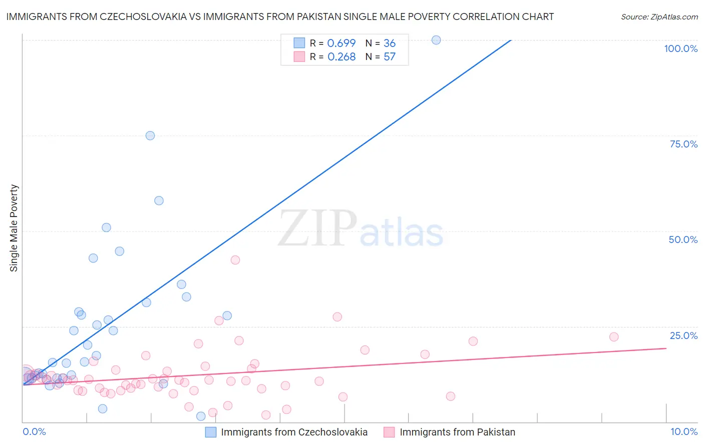 Immigrants from Czechoslovakia vs Immigrants from Pakistan Single Male Poverty