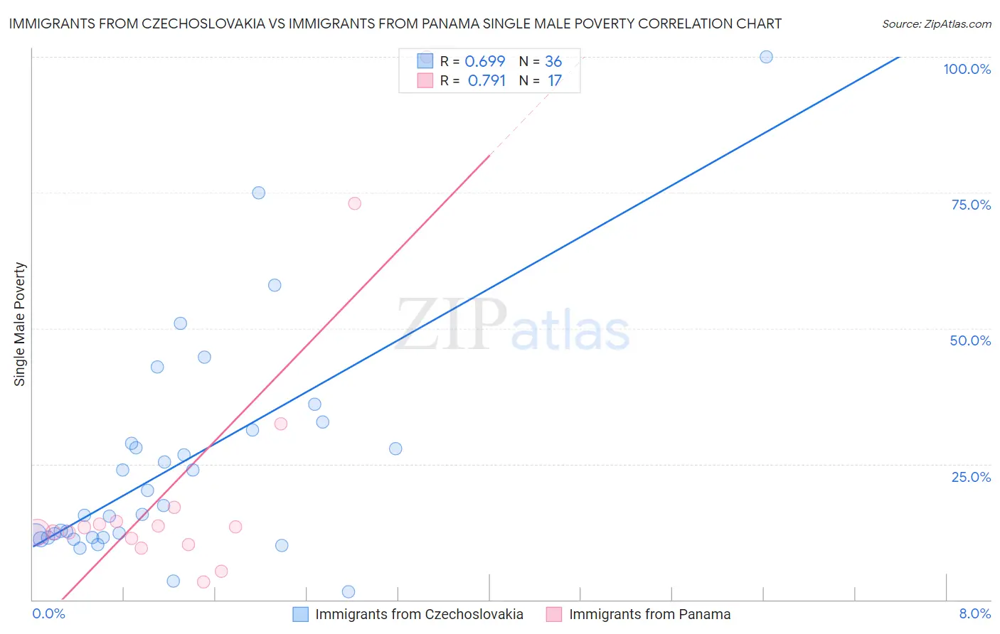 Immigrants from Czechoslovakia vs Immigrants from Panama Single Male Poverty