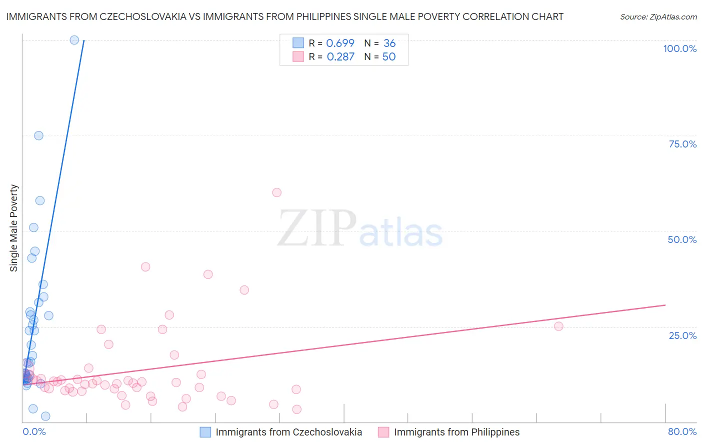 Immigrants from Czechoslovakia vs Immigrants from Philippines Single Male Poverty