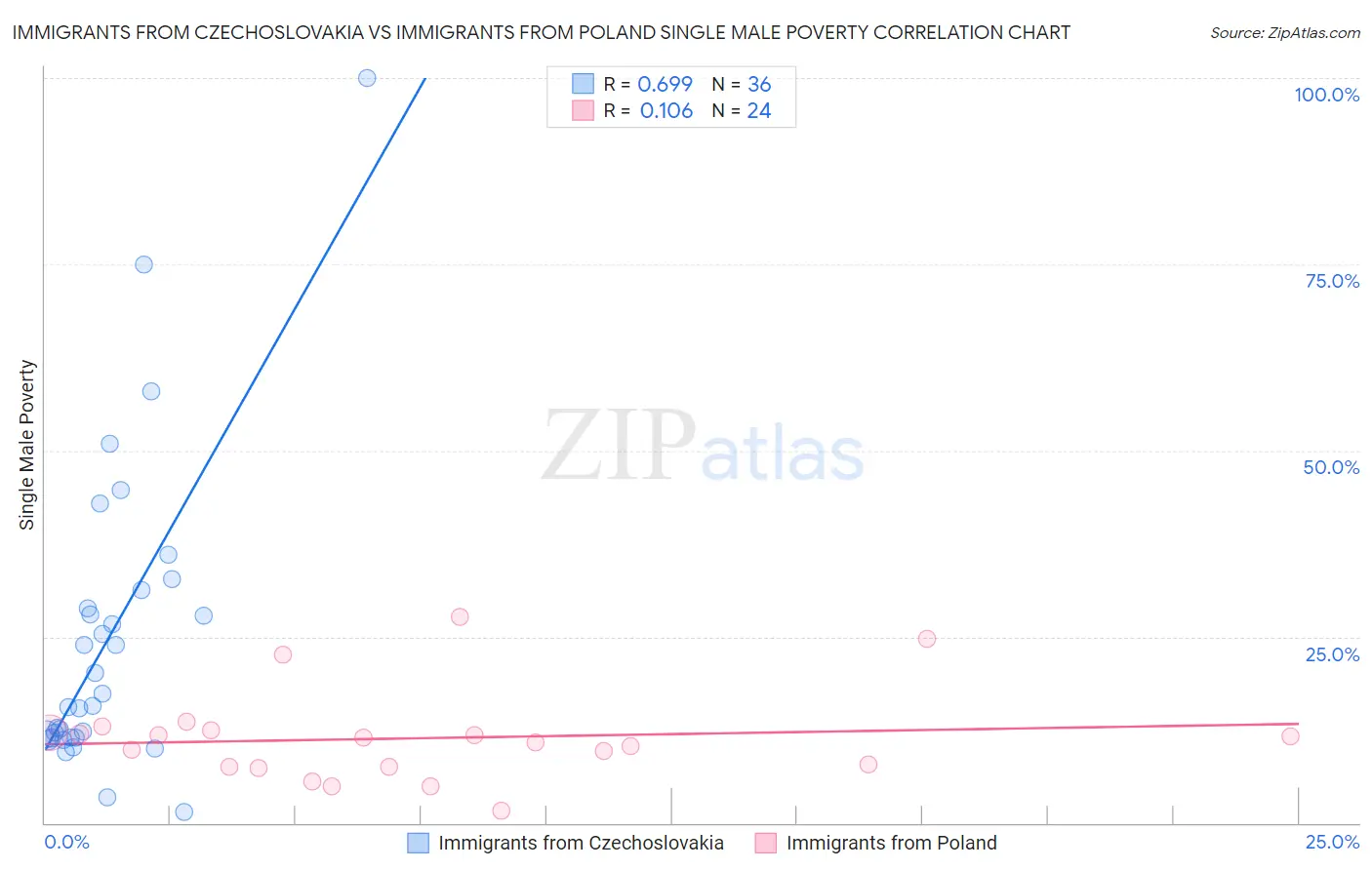 Immigrants from Czechoslovakia vs Immigrants from Poland Single Male Poverty