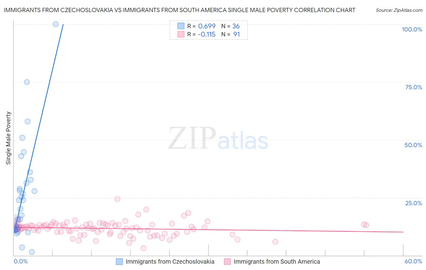 Immigrants from Czechoslovakia vs Immigrants from South America Single Male Poverty