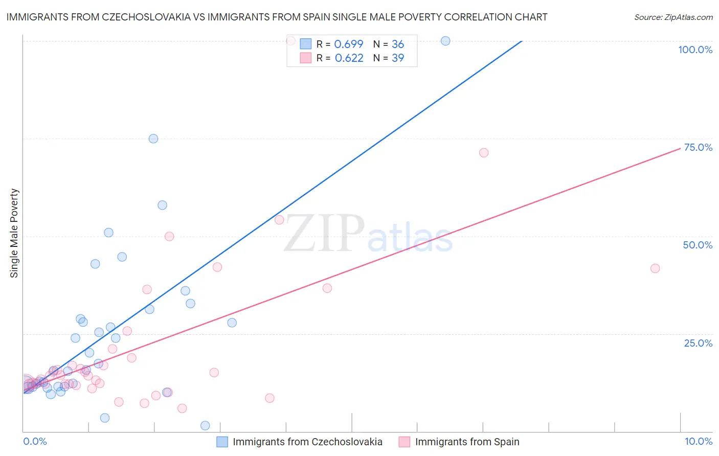 Immigrants from Czechoslovakia vs Immigrants from Spain Single Male Poverty