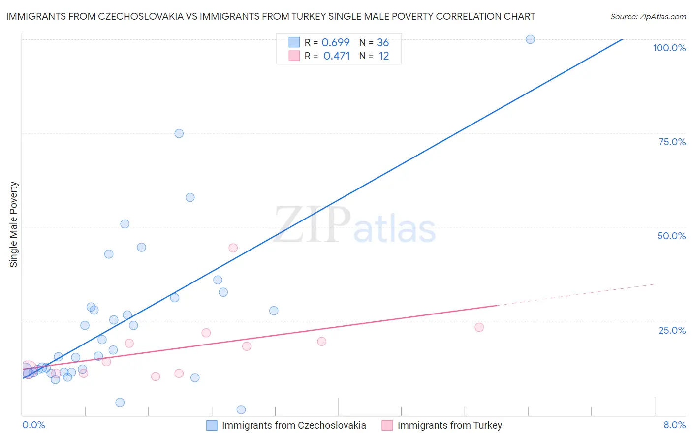 Immigrants from Czechoslovakia vs Immigrants from Turkey Single Male Poverty