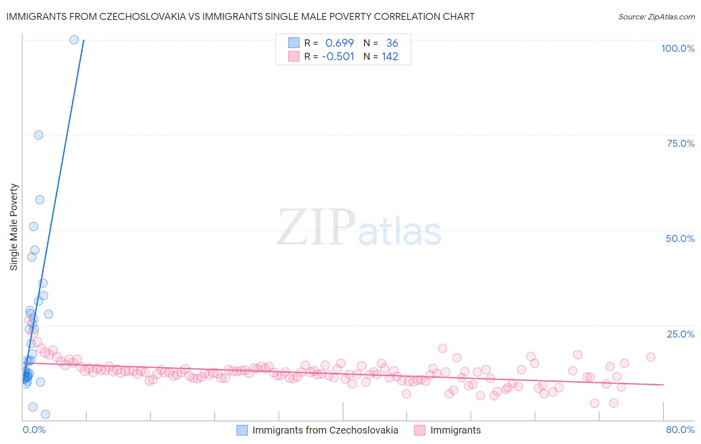 Immigrants from Czechoslovakia vs Immigrants Single Male Poverty