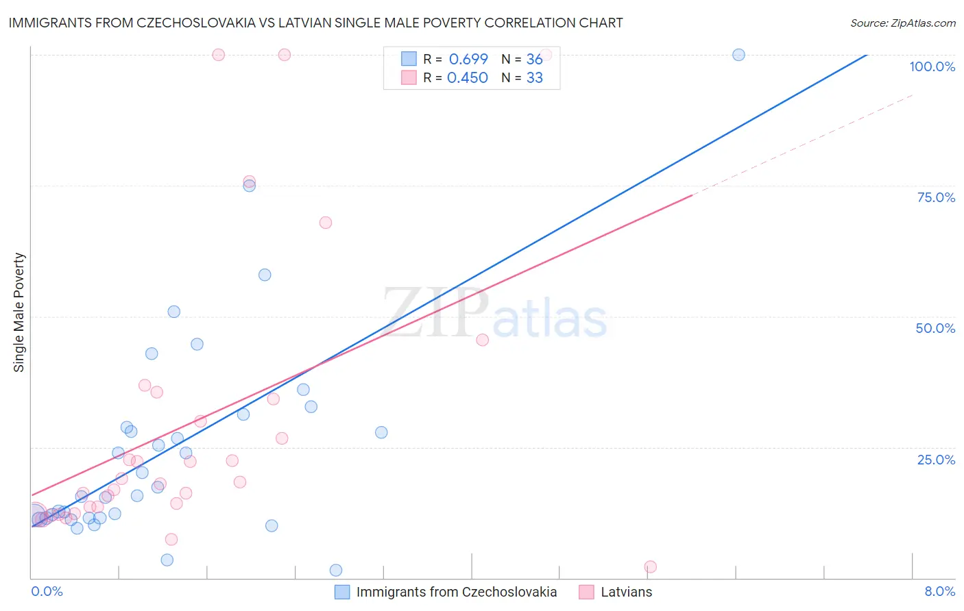 Immigrants from Czechoslovakia vs Latvian Single Male Poverty