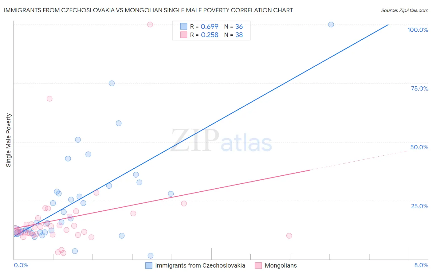 Immigrants from Czechoslovakia vs Mongolian Single Male Poverty