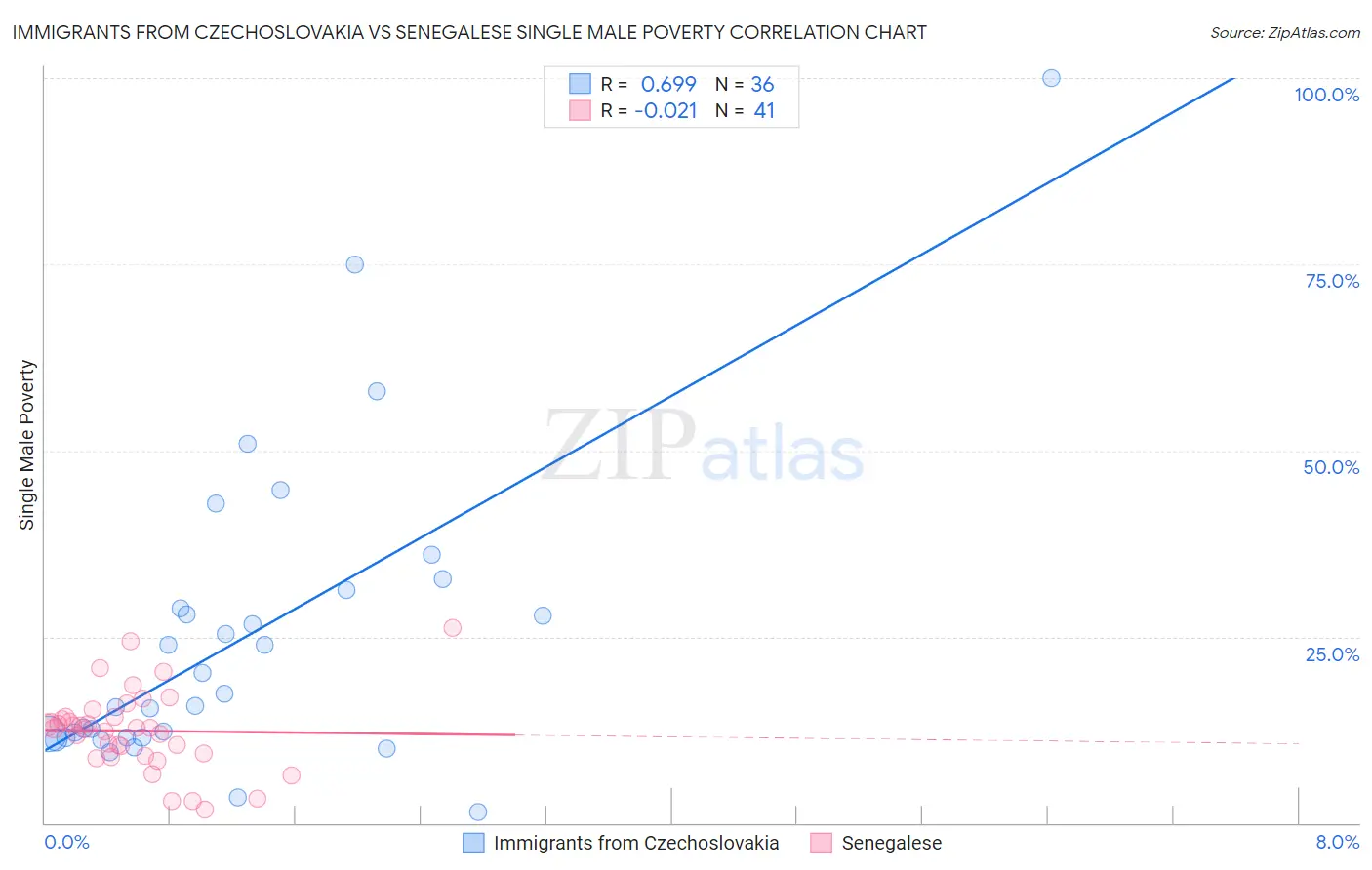 Immigrants from Czechoslovakia vs Senegalese Single Male Poverty