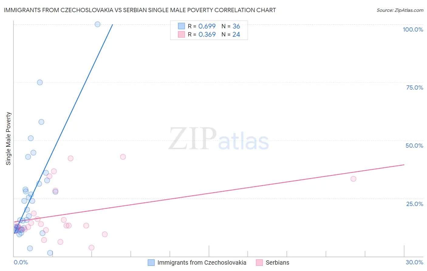 Immigrants from Czechoslovakia vs Serbian Single Male Poverty