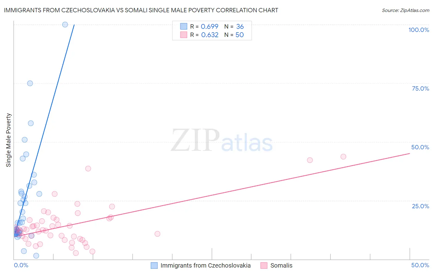 Immigrants from Czechoslovakia vs Somali Single Male Poverty