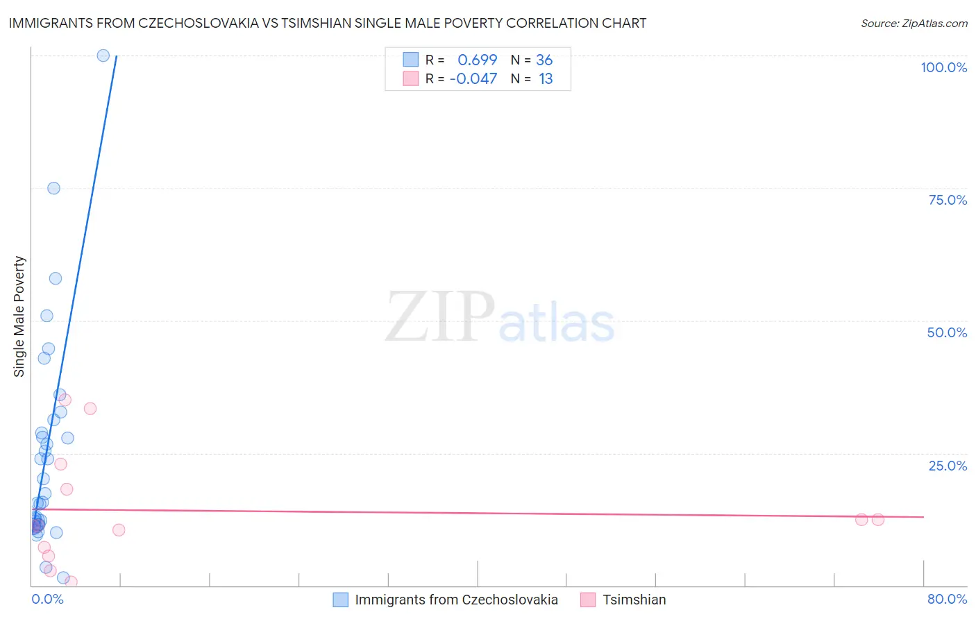 Immigrants from Czechoslovakia vs Tsimshian Single Male Poverty