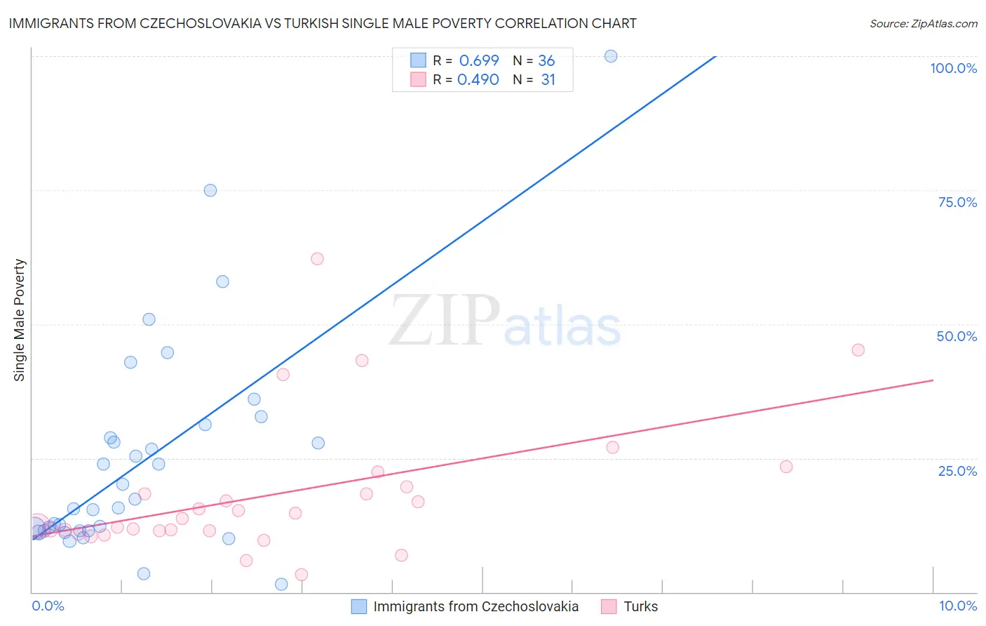 Immigrants from Czechoslovakia vs Turkish Single Male Poverty