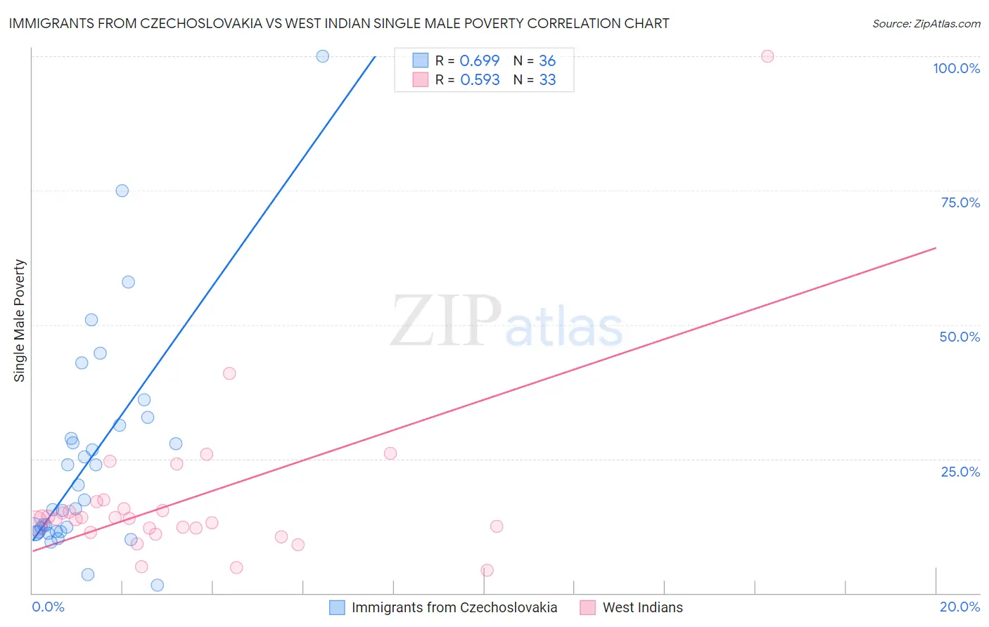 Immigrants from Czechoslovakia vs West Indian Single Male Poverty