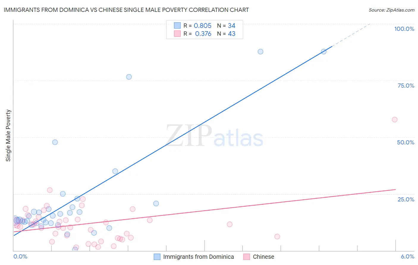 Immigrants from Dominica vs Chinese Single Male Poverty
