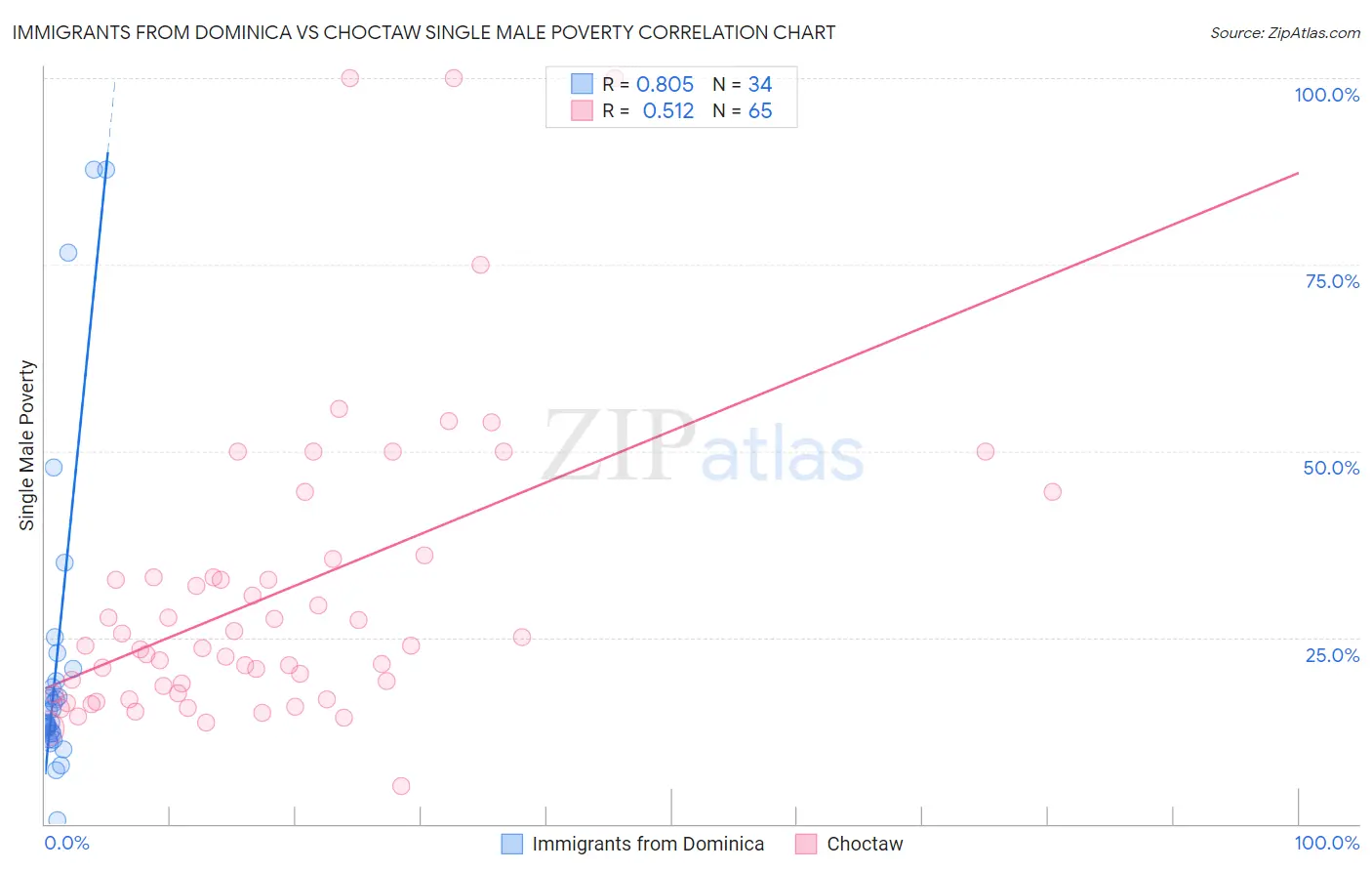 Immigrants from Dominica vs Choctaw Single Male Poverty