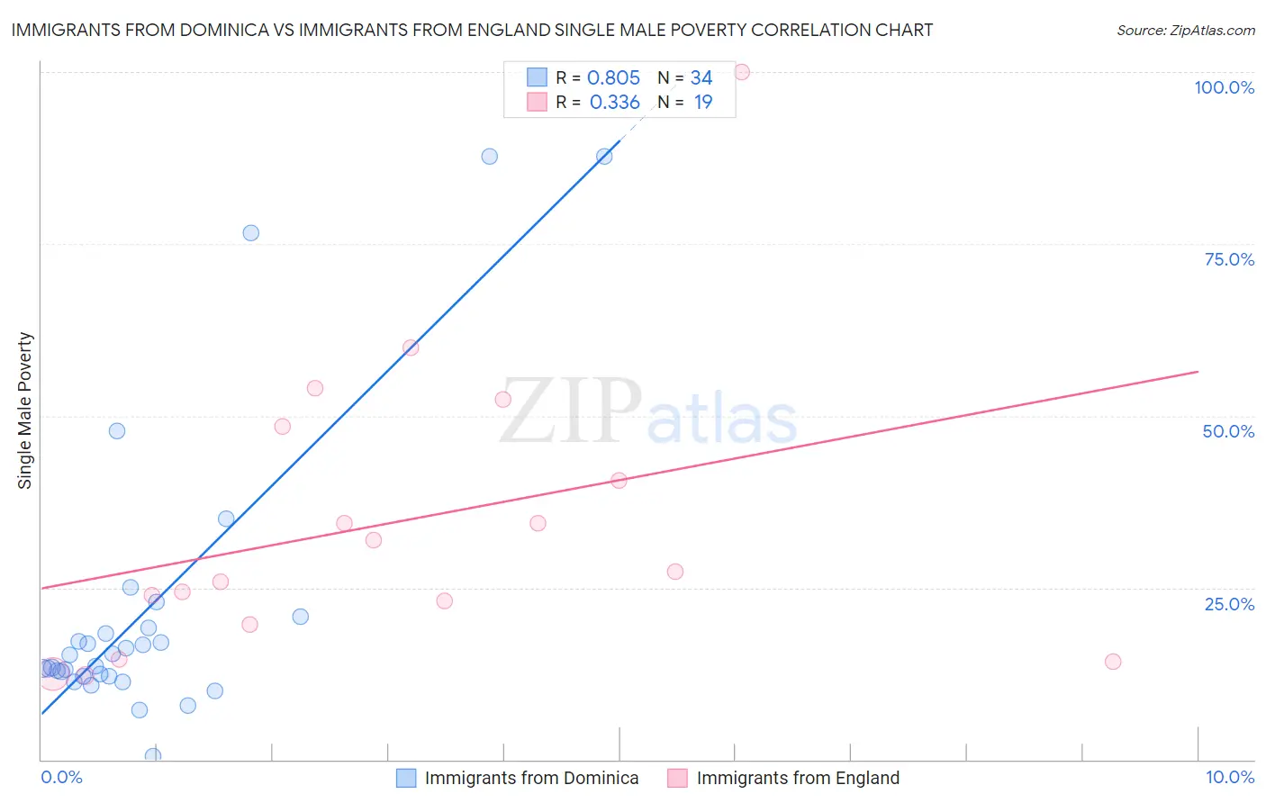 Immigrants from Dominica vs Immigrants from England Single Male Poverty