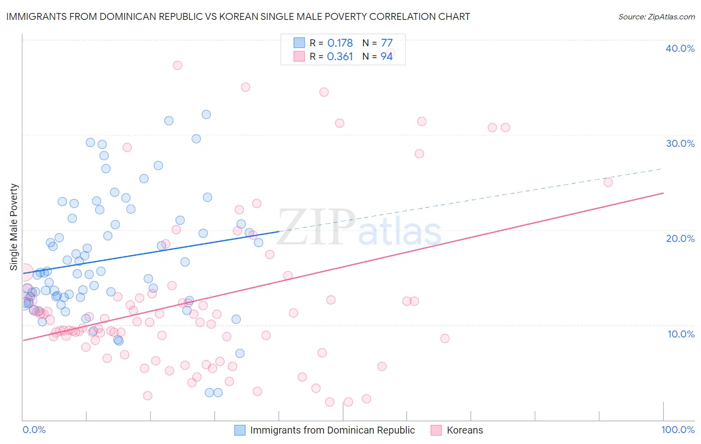 Immigrants from Dominican Republic vs Korean Single Male Poverty