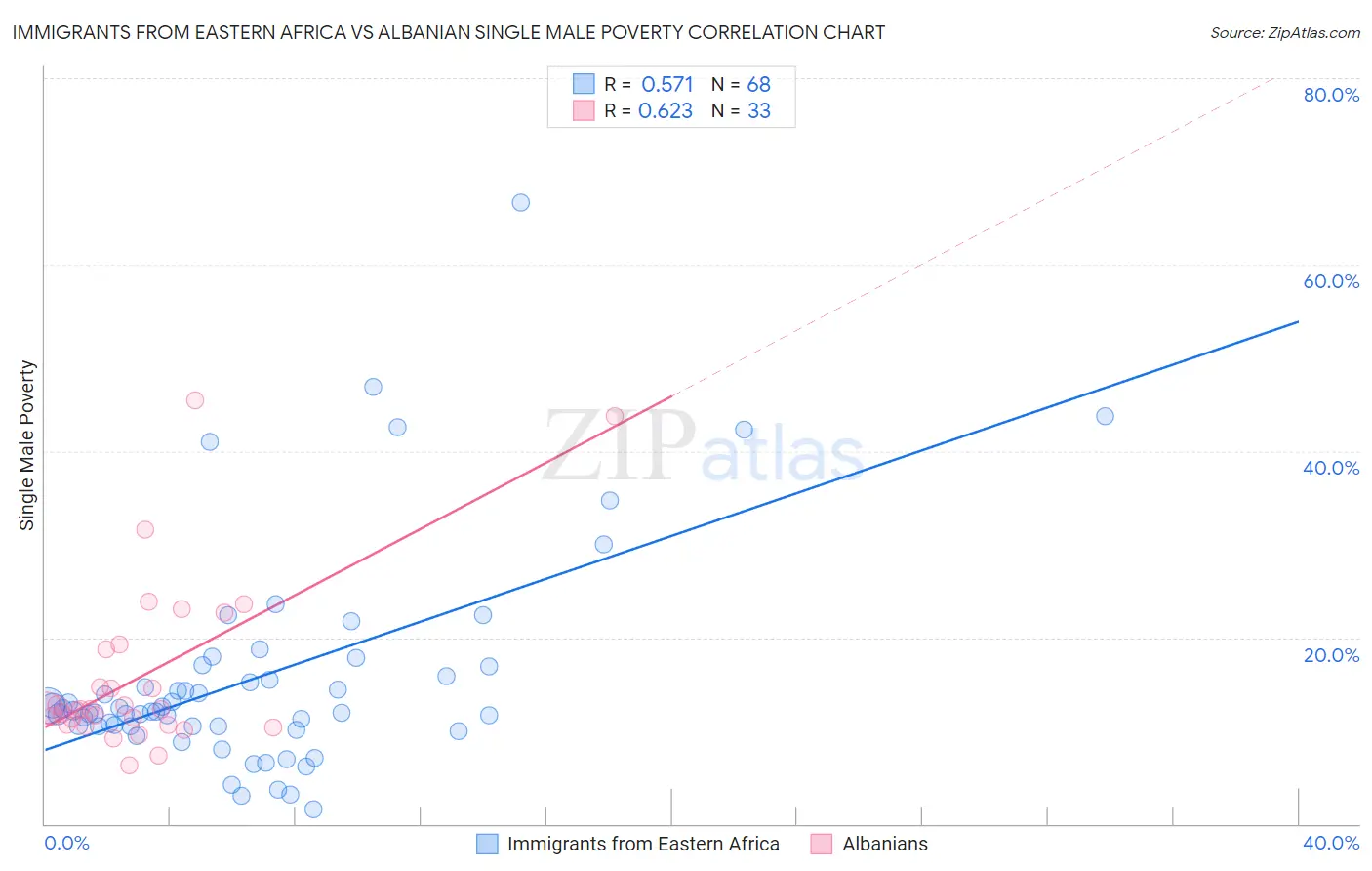 Immigrants from Eastern Africa vs Albanian Single Male Poverty