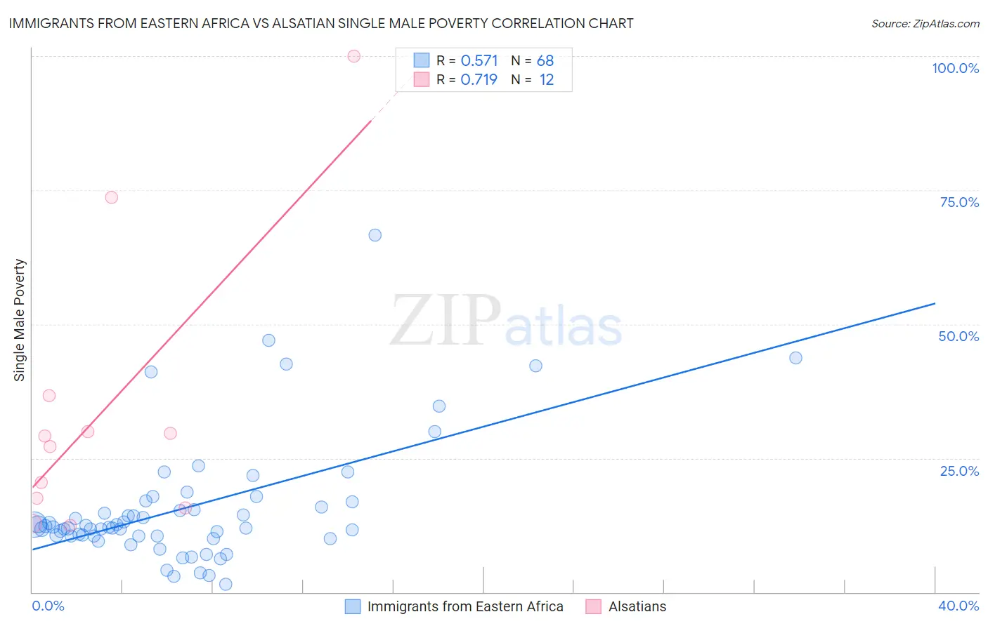 Immigrants from Eastern Africa vs Alsatian Single Male Poverty