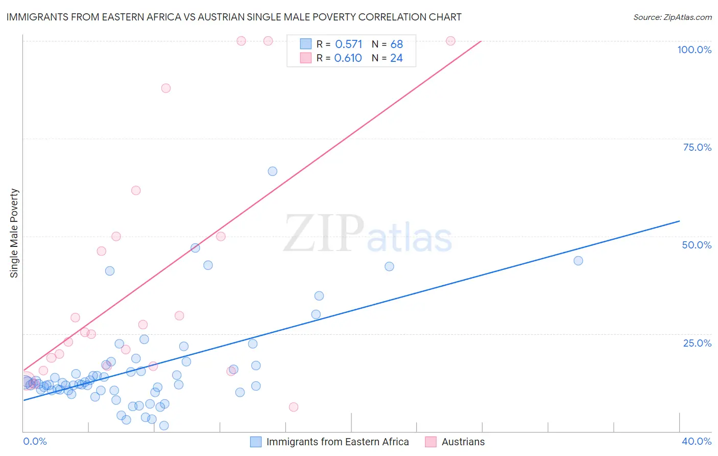 Immigrants from Eastern Africa vs Austrian Single Male Poverty