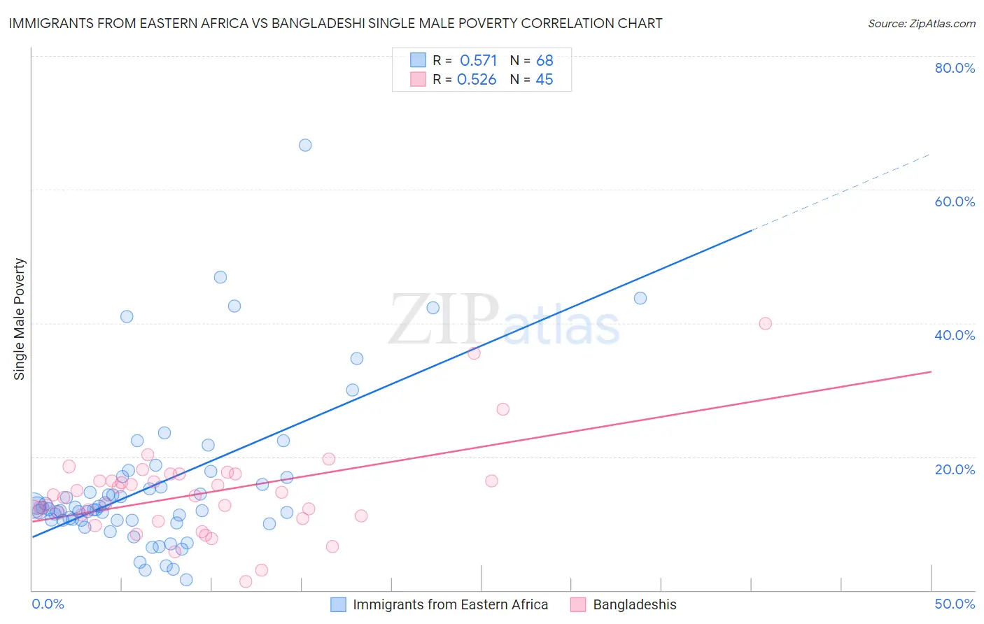 Immigrants from Eastern Africa vs Bangladeshi Single Male Poverty
