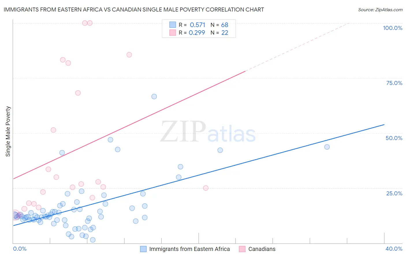Immigrants from Eastern Africa vs Canadian Single Male Poverty
