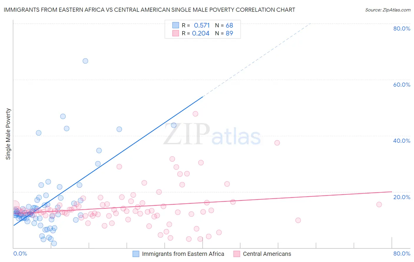 Immigrants from Eastern Africa vs Central American Single Male Poverty