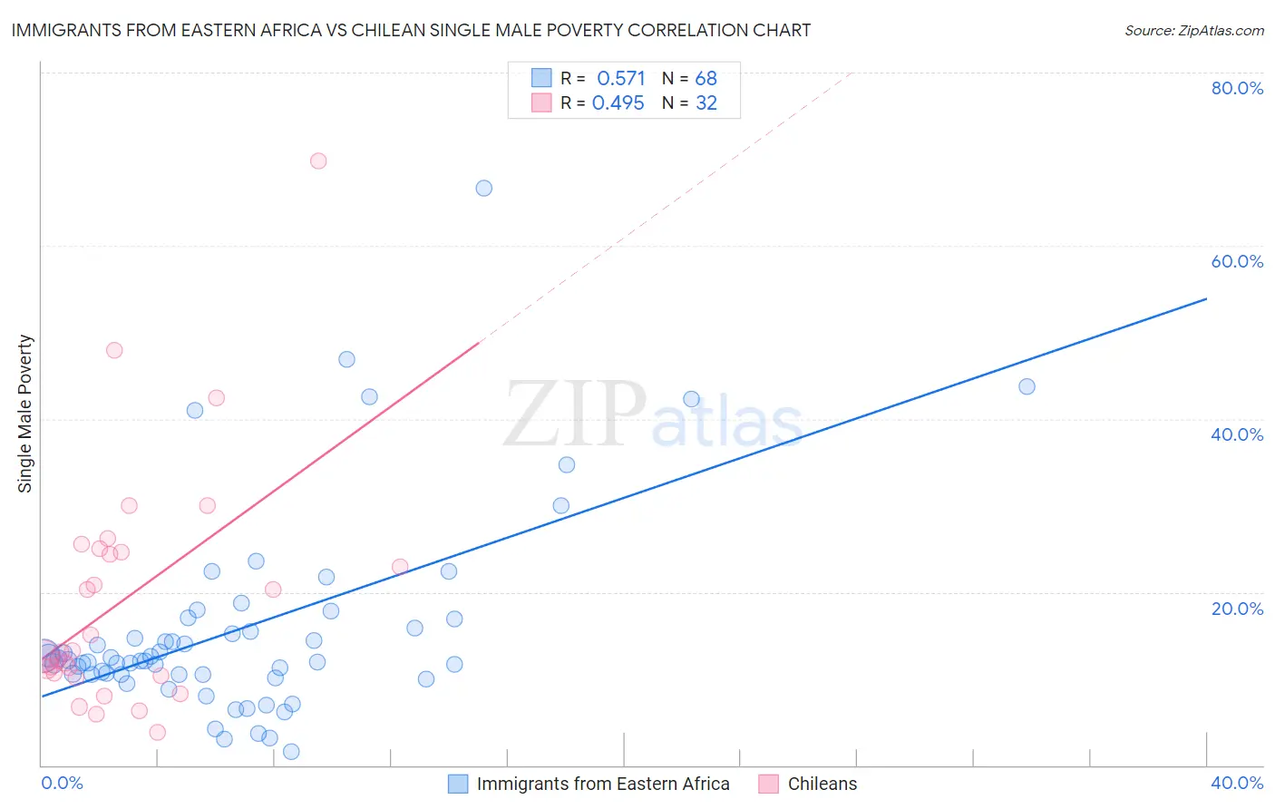 Immigrants from Eastern Africa vs Chilean Single Male Poverty
