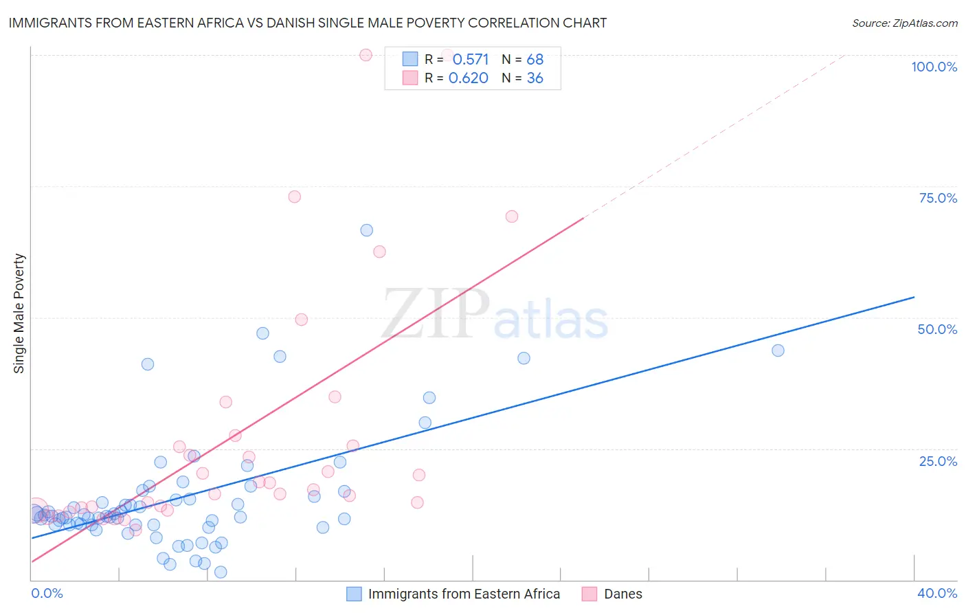 Immigrants from Eastern Africa vs Danish Single Male Poverty