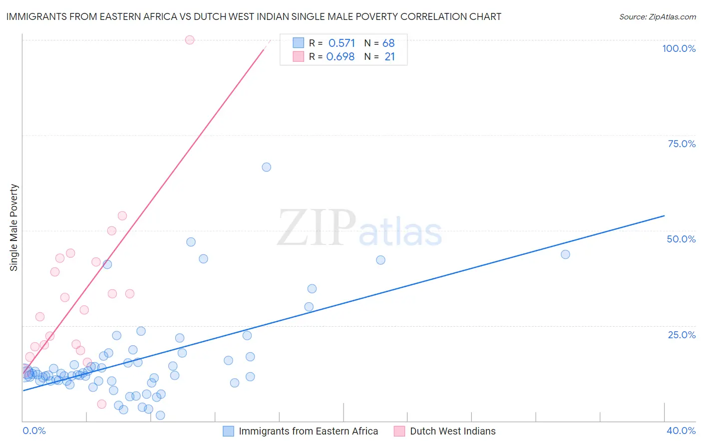 Immigrants from Eastern Africa vs Dutch West Indian Single Male Poverty
