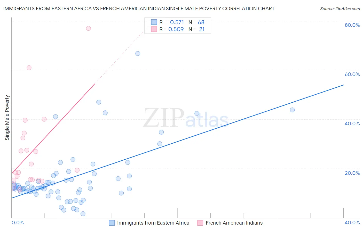 Immigrants from Eastern Africa vs French American Indian Single Male Poverty