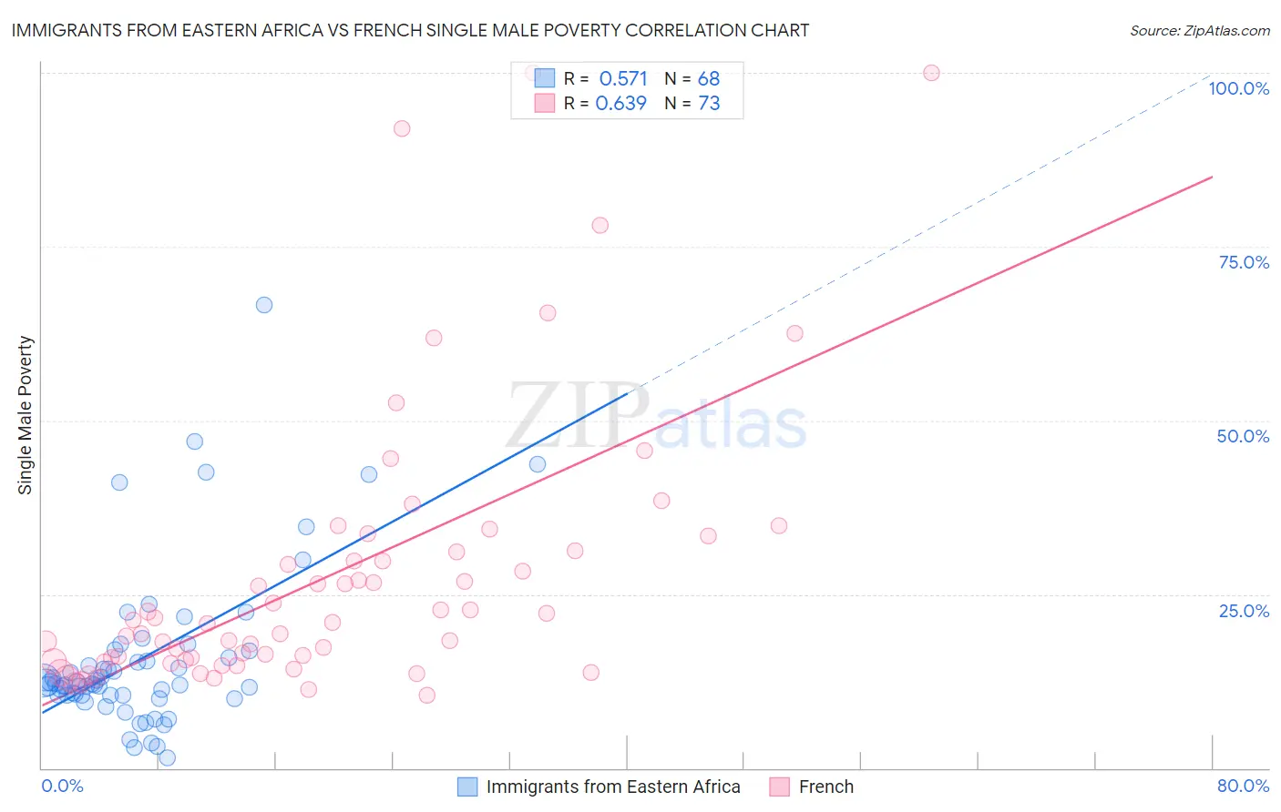 Immigrants from Eastern Africa vs French Single Male Poverty