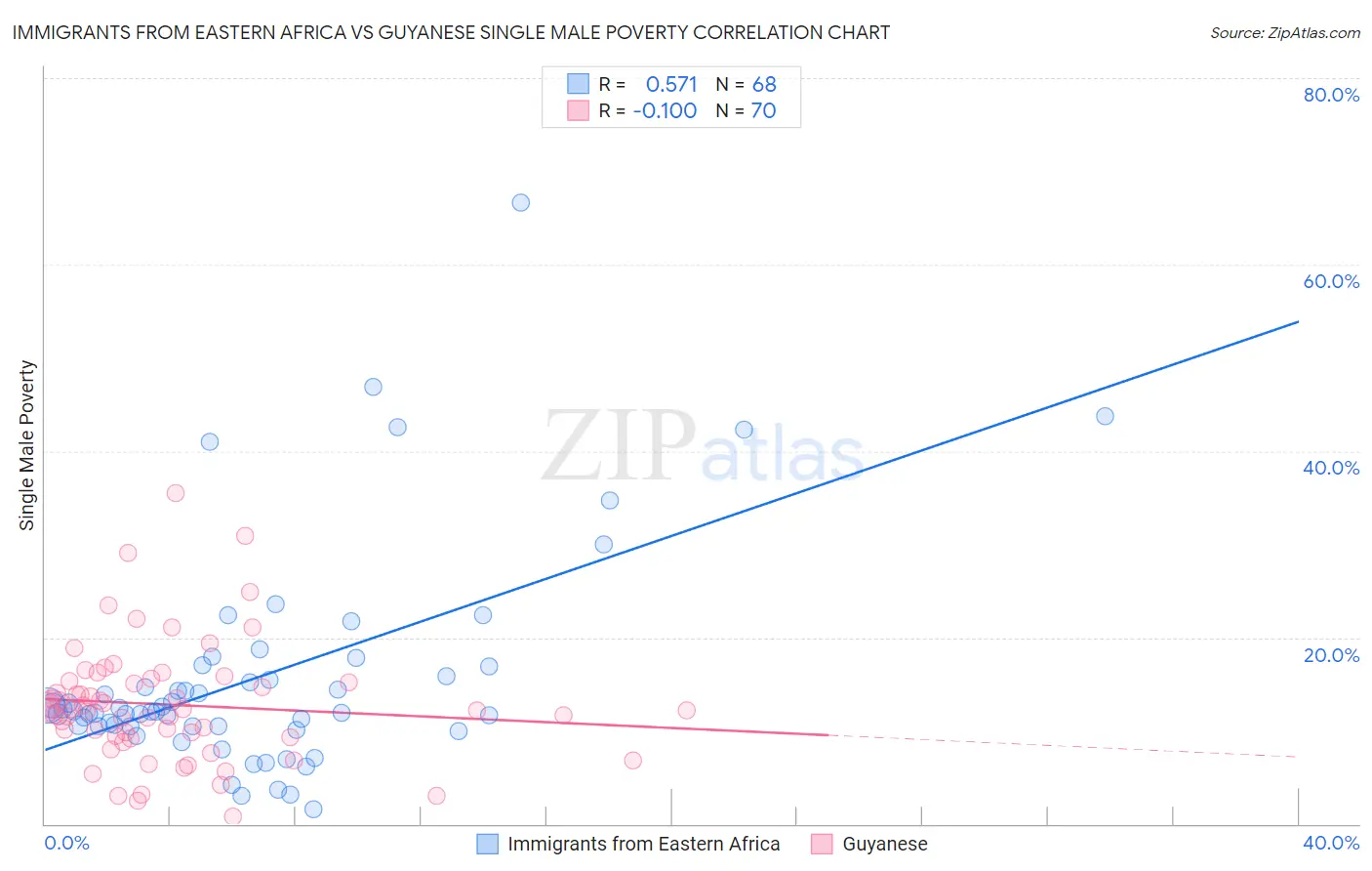 Immigrants from Eastern Africa vs Guyanese Single Male Poverty