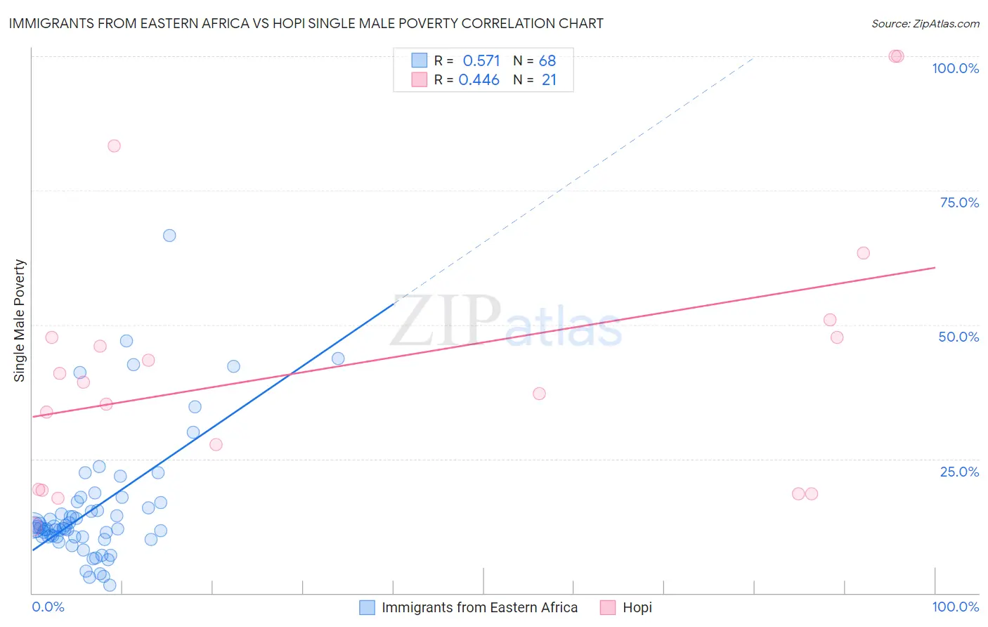 Immigrants from Eastern Africa vs Hopi Single Male Poverty