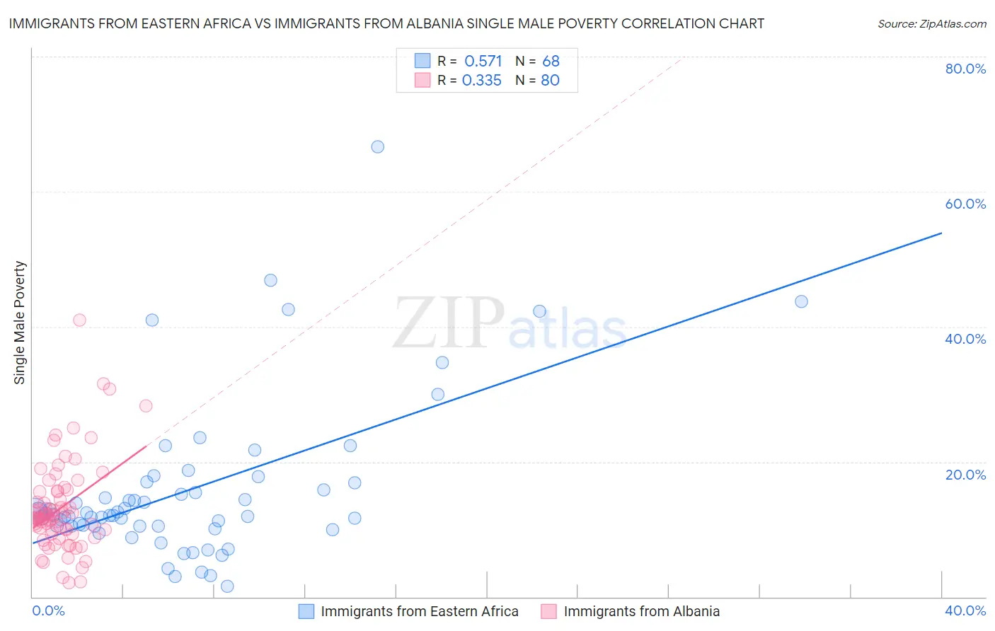 Immigrants from Eastern Africa vs Immigrants from Albania Single Male Poverty