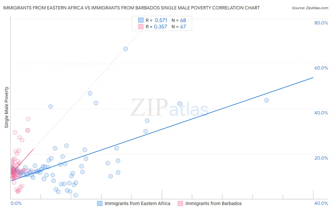 Immigrants from Eastern Africa vs Immigrants from Barbados Single Male Poverty