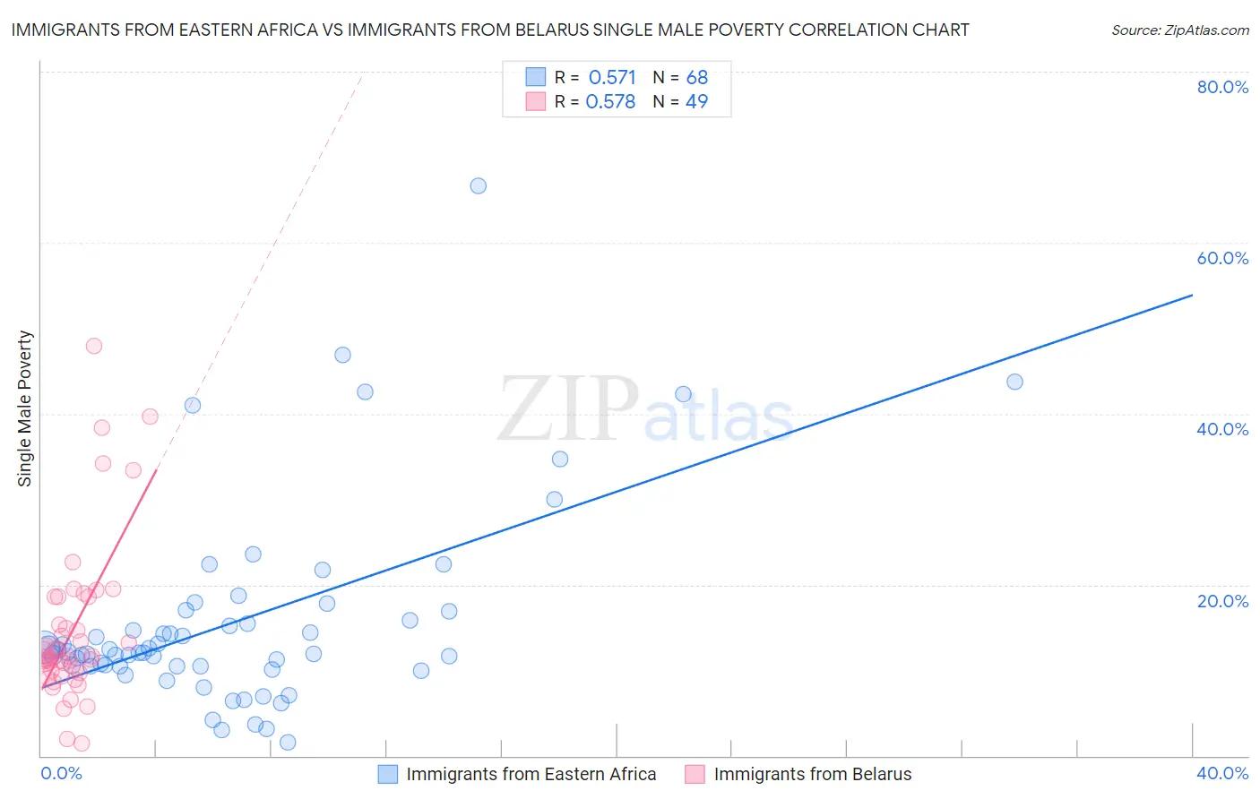 Immigrants from Eastern Africa vs Immigrants from Belarus Single Male Poverty