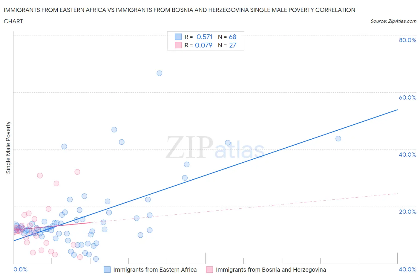 Immigrants from Eastern Africa vs Immigrants from Bosnia and Herzegovina Single Male Poverty