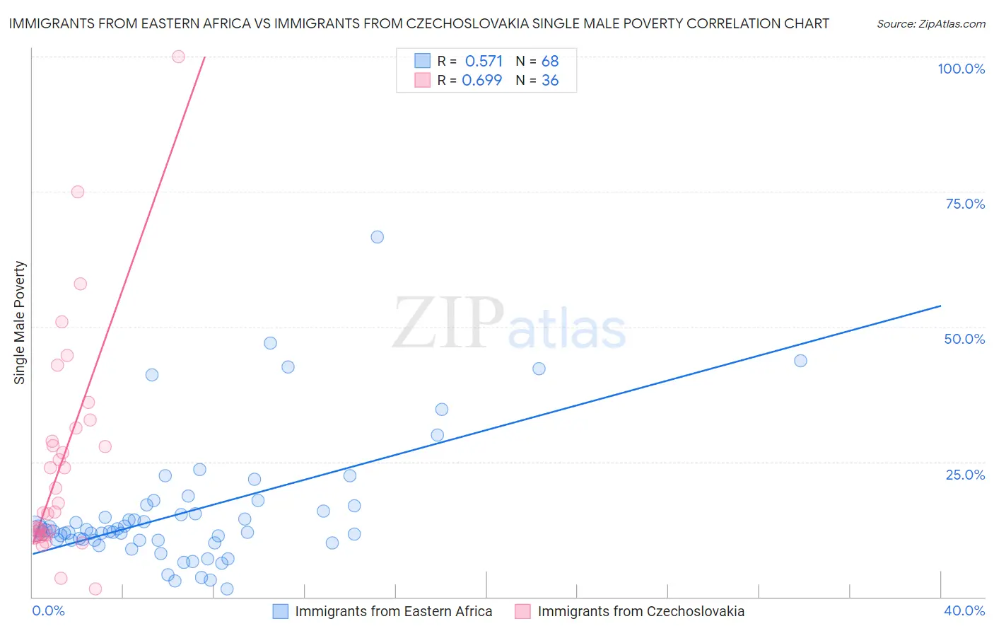 Immigrants from Eastern Africa vs Immigrants from Czechoslovakia Single Male Poverty