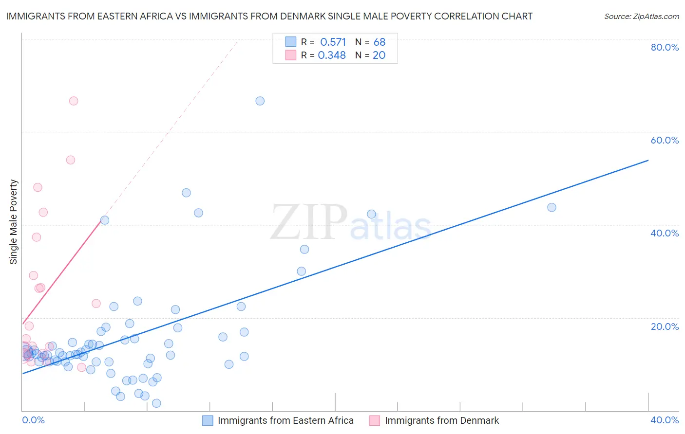 Immigrants from Eastern Africa vs Immigrants from Denmark Single Male Poverty
